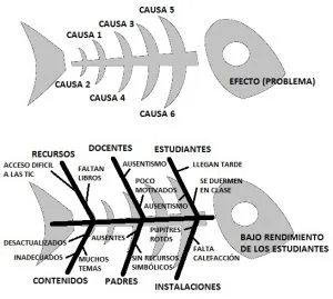 Diagrama Espina de Pescado o Ishikawa