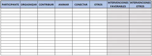 Analizar la Madurez Grupal