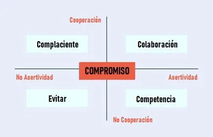 Modelo de Resolución de Conflictos